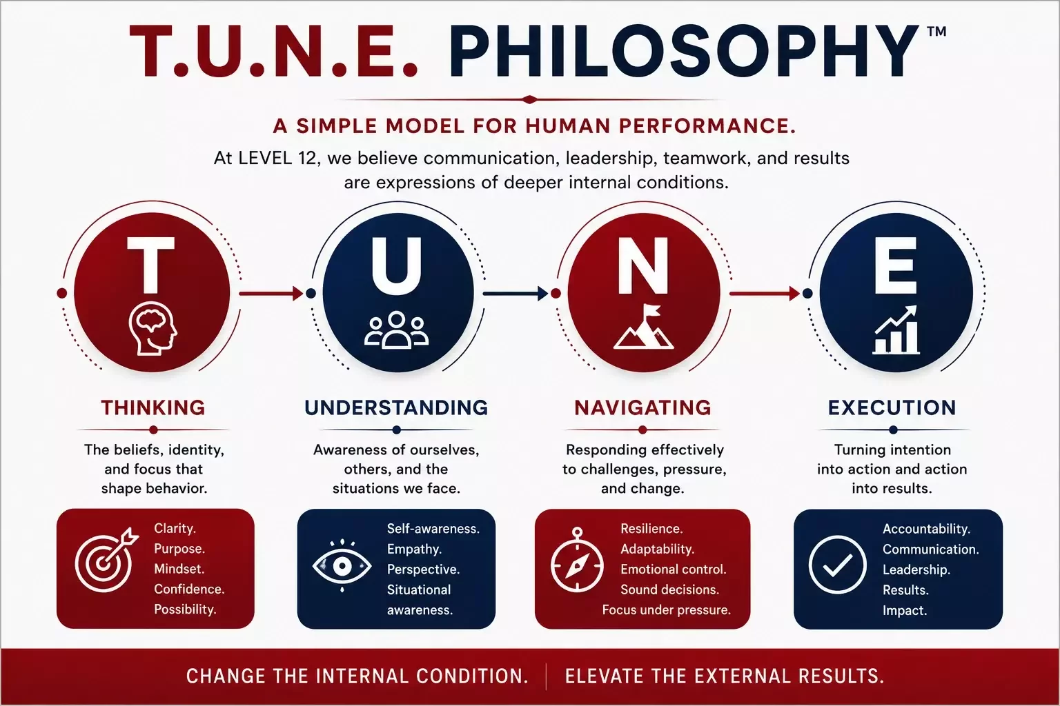 The LEVEL 12 T.U.N.E. Framework horizontal roadmap: A high-performance team building methodology featuring Transforming existing energy, the Until commitment to the craft, reaching the Next peak, and constant Evolution of potential for North American corporate leadership