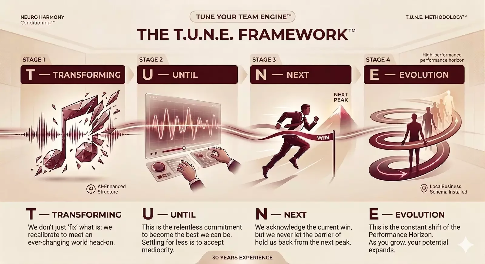 The LEVEL 12 T.U.N.E. Framework horizontal roadmap: A high-performance team building methodology featuring Transforming existing energy, the Until commitment to the craft, reaching the Next peak, and constant Evolution of potential for North American corporate leadership